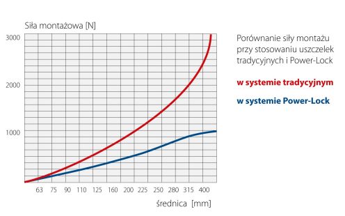 wodociągi power-lock